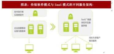 2018年中国SaaS软件行业服务模式变革及市场格局分析