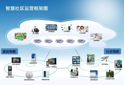 智慧城市的细胞——智慧社区应用软件服务